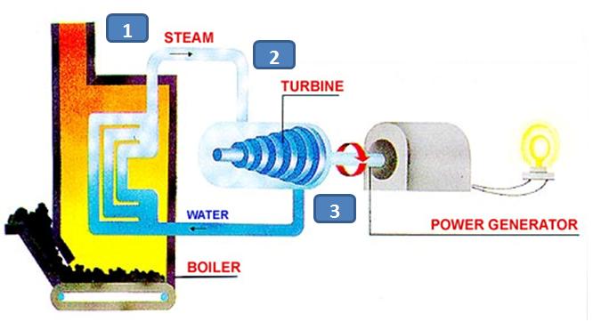 Conventional Power Plant