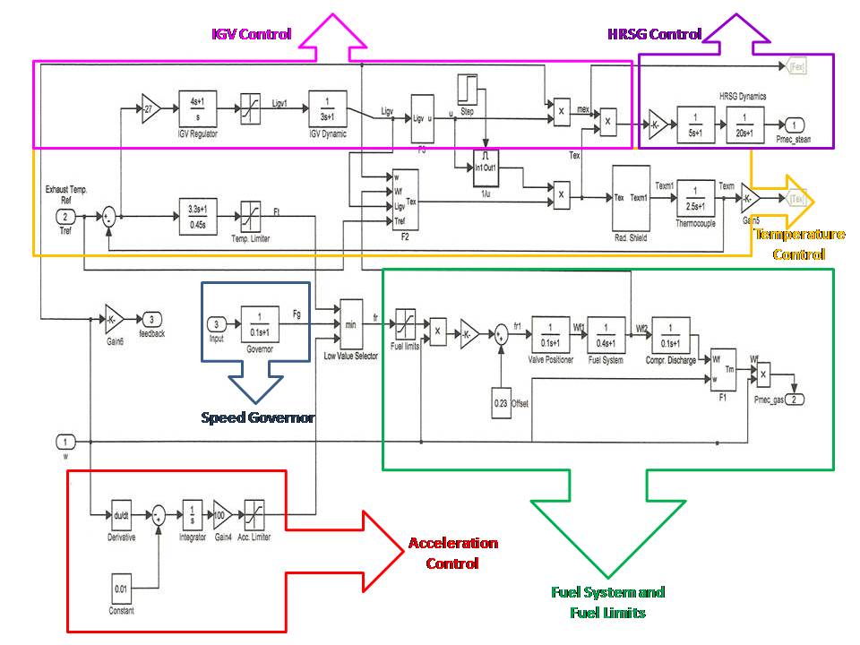 Dynamic Model of CCP