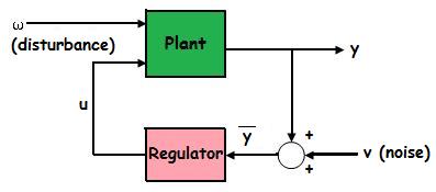 Linear-Quadratic-Gaussian (LQG) Controller
