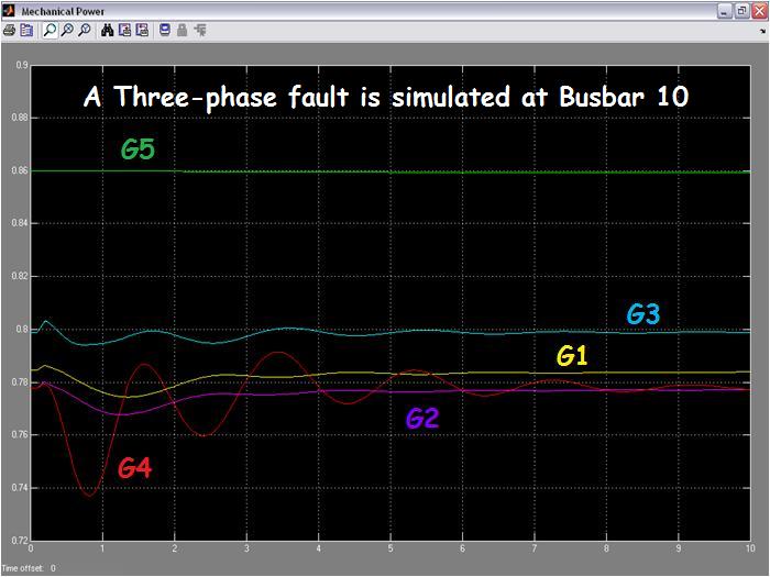 Mechnical Power Output Responses when a three-phase fault is simulated at Busbar 10