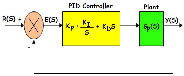 PID Controller Configuration