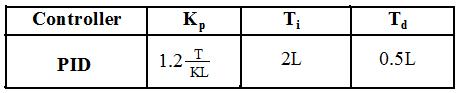 PID Parameters (Step Response Method)