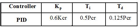 PID Parameters (Frequency Response Method)