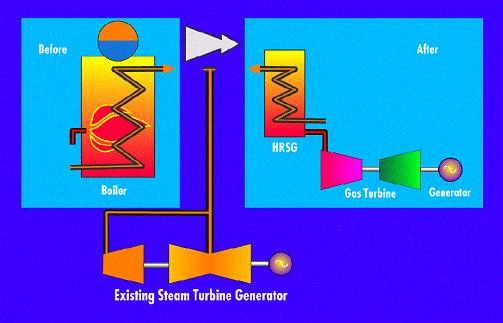Repowering Process
