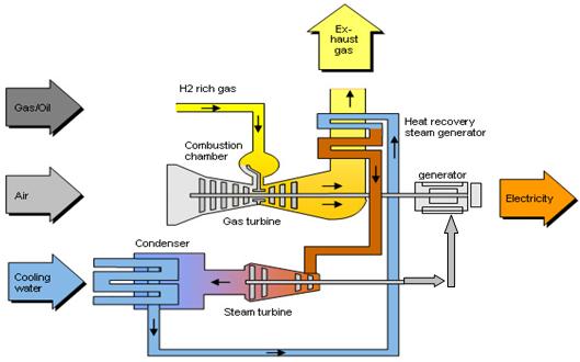 Single-shaft Arrangement